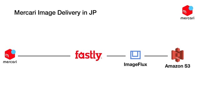 Mercari Image Delivery in JP
ImageFlux Amazon S3
