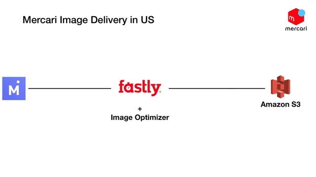 Mercari Image Delivery in US
Amazon S3
+
Image Optimizer
