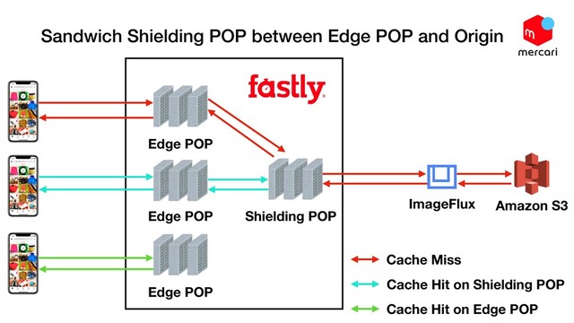 Sandwich Shielding POP between Edge POP and Origin
Edge POP
Edge POP
Edge POP
Shielding POP
ImageFlux Amazon S3
Cache Hit on Edge POP
Cache Hit on Shielding POP
Cache Miss
