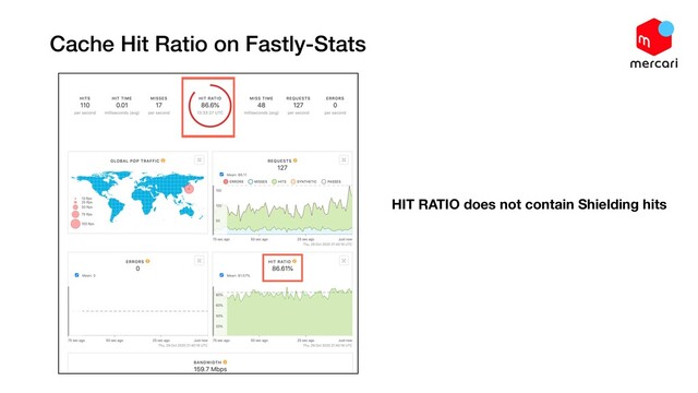 Cache Hit Ratio on Fastly-Stats
HIT RATIO does not contain Shielding hits
