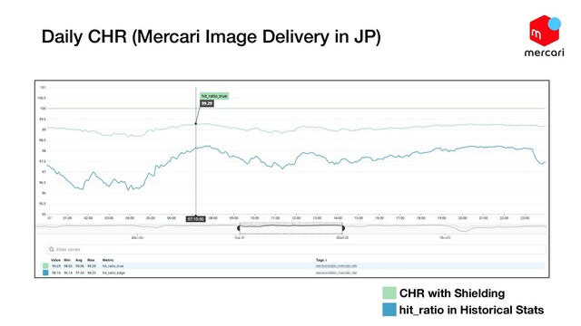 Daily CHR (Mercari Image Delivery in JP)
CHR with Shielding
hit_ratio in Historical Stats
