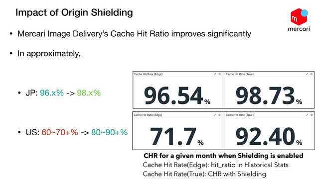 Impact of Origin Shielding
• Mercari Image Delivery’s Cache Hit Ratio improves signiﬁcantly

• In approximately,

• JP: 96.x% -> 98.x%

• US: 60~70+% -> 80~90+%
CHR for a given month when Shielding is enabled
Cache Hit Rate(Edge): hit_ratio in Historical Stats
Cache Hit Rate(True): CHR with Shielding
