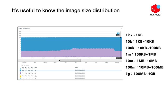 It’s useful to know the image size distribution
1kɿ~1KB
10kɿ1KB~10KB
100kɿ10KB~100KB
1mɿ100KB~1MB
10mɿ1MB~10MB
100mɿ10MB~100MB
1gɿ100MB~1GB
