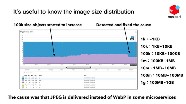 100k size objects started to increase Detected and ﬁxed the cause
The cause was that JPEG is delivered instead of WebP in some microservices
1kɿ~1KB
10kɿ1KB~10KB
100kɿ10KB~100KB
1mɿ100KB~1MB
10mɿ1MB~10MB
100mɿ10MB~100MB
1gɿ100MB~1GB
It’s useful to know the image size distribution
