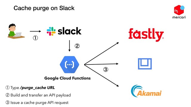 Cache purge on Slack
ᶃ Type /purge_cache URL
ᶄ Build and transfer an API payload
ᶅ Issue a cache purge API request
ᶃ
ᶄ
ᶅ
Google Cloud Functions

