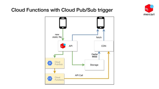 Cloud Functions with Cloud Pub/Sub trigger
