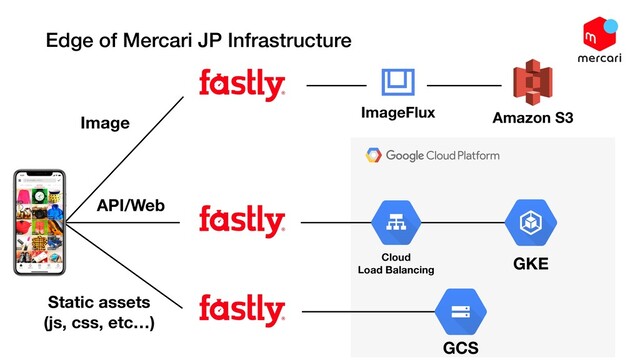 Edge of Mercari JP Infrastructure
API/Web
Static assets
(js, css, etc…)
Image
ImageFlux Amazon S3
Cloud
Load Balancing
GKE
GCS
