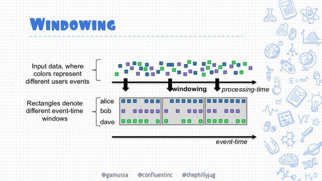 @gamussa @confluentinc @thephillyjug
Windowing
Input data, where
colors represent 
different users events
Rectangles denote 
different event-time 
windows
processing-time
event-time
windowing
alice
bob
dave
