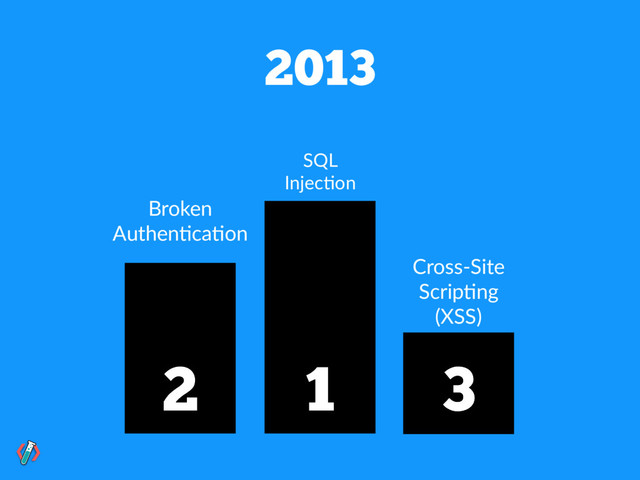 2013
SQL
Injec!on
Cross-Site
Scrip!ng
(XSS)
Broken
Authen!ca!on
1
2 3

