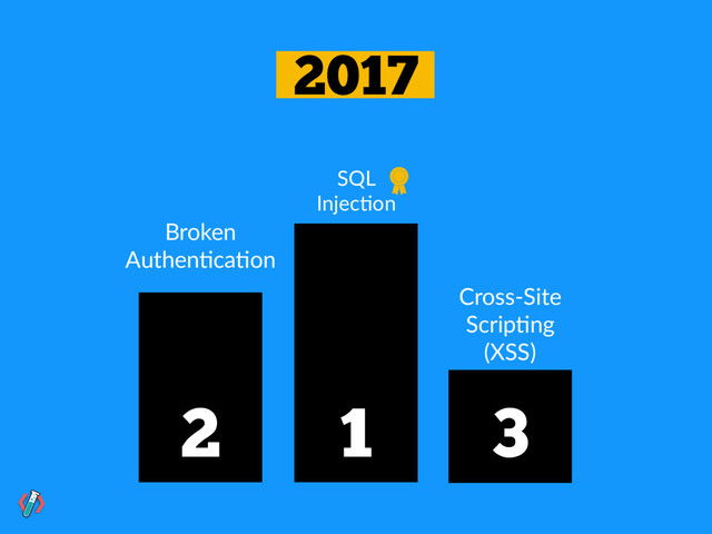 2017
SQL
Injec!on
Cross-Site
Scrip!ng
(XSS)
Broken
Authen!ca!on
1
2 3
