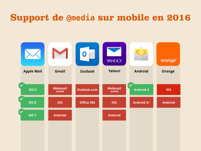 Apple Mail Gmail Outlook Yahoo! Orange
Android
Support de @media sur mobile en 2016
iOS
Android
Webmail
mobile
iOS
Android
Outlook.com Android 4
iOS 9
iOS 8
iOS 7
Webmail
mobile
iOS
Android
Oﬃce 365 Android 5+
✔
✔
✔
✔
