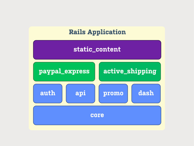 core
auth api promo dash
paypal_express active_shipping
Rails Application
static_content
