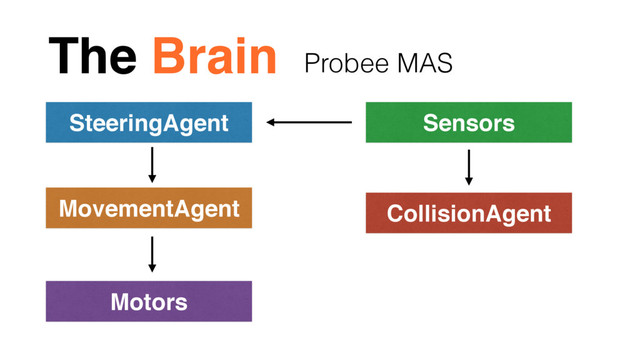 The Brain
Motors
Sensors
CollisionAgent
SteeringAgent
MovementAgent
Probee MAS
