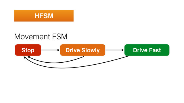 HFSM
Movement FSM
Stop Drive Slowly Drive Fast
