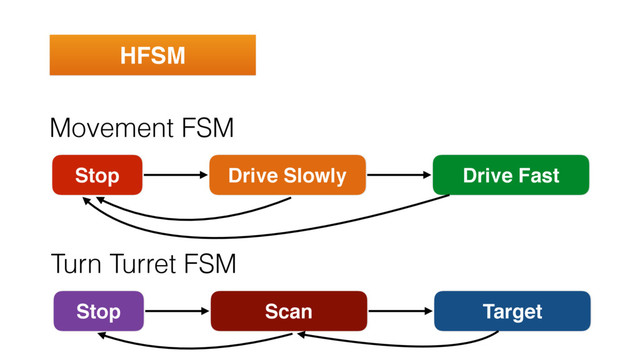 HFSM
Movement FSM
Stop Drive Slowly Drive Fast
Turn Turret FSM
Stop Scan Target
