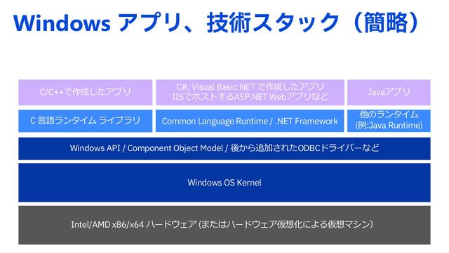 Windows ΞϓϦɺٕज़ελοΫʢ؆ུʣ
Intel/AMD x86/x64 ハードウェア (またはハードウェア仮想化による仮想マシン）
Windows OS Kernel
Windows API / Component Object Model / 後から追加されたODBCドライバーなど
C ⾔語ランタイム ライブラリ Common Language Runtime / .NET Framework
C/C++で作成したアプリ
C#, Visual Basic.NET で作成したアプリ
IISでホストするASP.NET Webアプリなど
他のランタイム
(例:Java Runtime)
Javaアプリ
