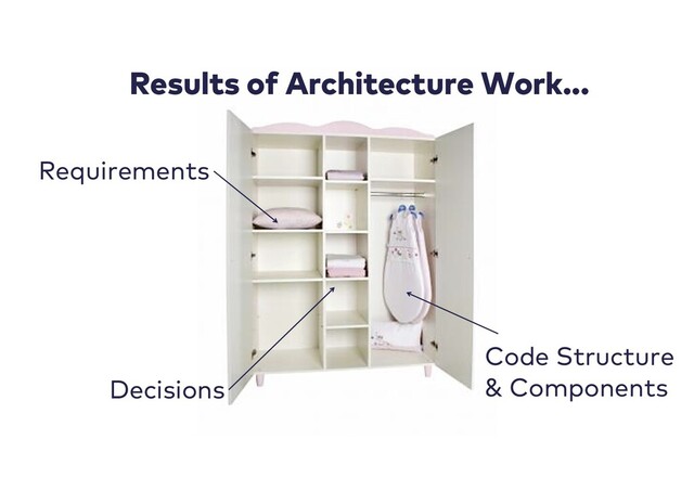 Results of Architecture Work...
Requirements
Decisions
Code Structure
& Components
