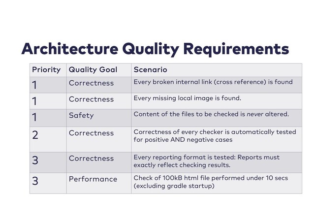 Architecture Quality Requirements
Priority Quality Goal Scenario
1 Correctness Every broken internal link (cross reference) is found
1 Correctness Every missing local image is found.
1 Safety Content of the files to be checked is never altered.
2 Correctness Correctness of every checker is automatically tested
for positive AND negative cases
3 Correctness Every reporting format is tested: Reports must
exactly reflect checking results.
3 Performance Check of 100kB html file performed under 10 secs
(excluding gradle startup)
