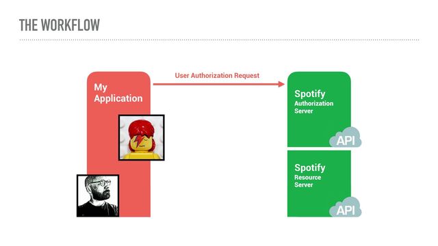 My


Application Spotify
Authorization


Server
Spotify
Resource


Server
User Authorization Request
THE WORKFLOW
