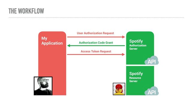 My


Application Spotify
Authorization


Server
Spotify
Resource


Server
User Authorization Request
THE WORKFLOW
Authorization Code Grant
Access Token Request
