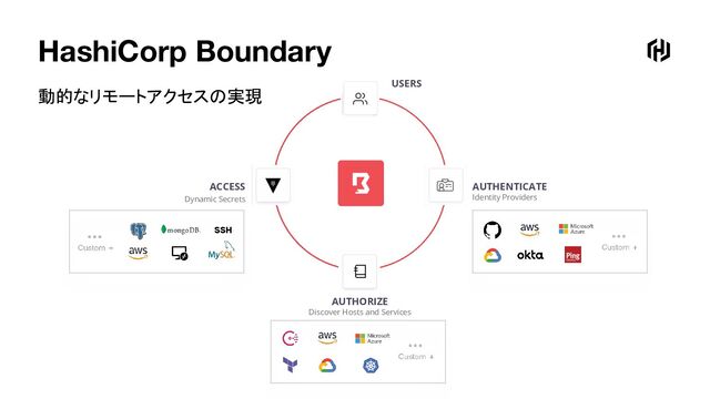 USERS
AUTHENTICATE
Identity Providers
ACCESS
Dynamic Secrets
AUTHORIZE
Discover Hosts and Services
HashiCorp Boundary
動的なリモートアクセスの実現
