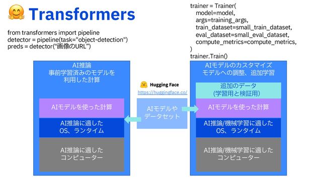 🤗 5SBOTGPSNFST
"*ϞσϧͷΧελϚΠζ
Ϟσϧ΁ͷௐ੔ɺ௥Ճֶश
"*Ϟσϧ΍
σʔληοτ
"*ਪ࿦ػցֶशʹదͨ͠
ίϯϐϡʔλʔ
"*ਪ࿦ػցֶशʹదͨ͠
04ɺϥϯλΠϜ
"*ϞσϧΛ࢖ͬͨܭࢉ
IUUQTIVHHJOHGBDFDP
"*ਪ࿦
ࣄલֶशࡁΈͷϞσϧΛ
ར༻ͨ͠ܭࢉ
"*ਪ࿦ʹదͨ͠
ίϯϐϡʔλʔ
"*ਪ࿦ʹదͨ͠
04ɺϥϯλΠϜ
"*ϞσϧΛ࢖ͬͨܭࢉ
௥Ճͷσʔλ
ֶश༻ͱݕূ༻ʣ
from transformers import pipeline
detector = pipeline(task="object-detection")
preds = detector("画像のURL”)
trainer = Trainer(
model=model,
args=training_args,
train_dataset=small_train_dataset,
eval_dataset=small_eval_dataset,
compute_metrics=compute_metrics,
)
trainer.Train()

