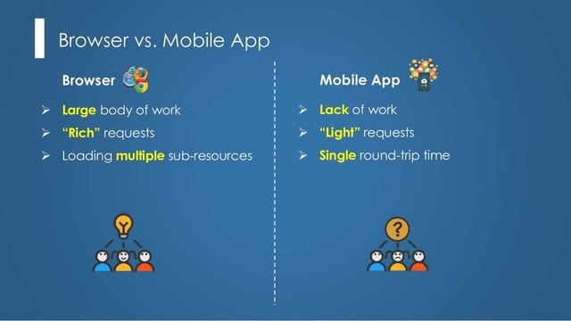 Browser Mobile App
Browser vs. Mobile App
Ø Lack of work
Ø “Light” requests
Ø Single round-trip time
Ø Large body of work
Ø “Rich” requests
Ø Loading multiple sub-resources
?
