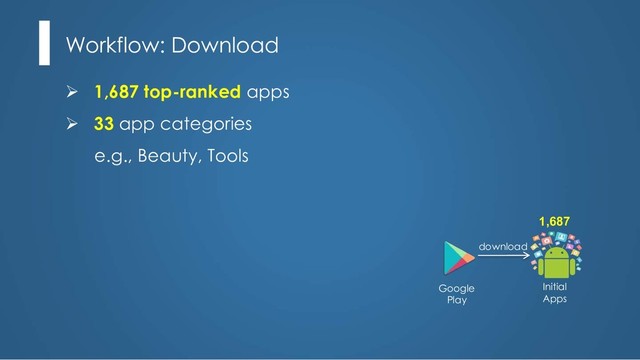 Ø 1,687 top-ranked apps
Ø 33 app categories
e.g., Beauty, Tools
Workflow: Download
download
Google
Play
Initial
Apps
1,687
