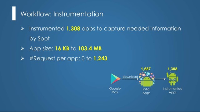 Ø Instrumented 1,308 apps to capture needed information
by Soot
Ø App size: 16 KB to 103.4 MB
Ø #Request per app: 0 to 1,243
Workflow: Instrumentation
download
Google
Play
Initial
Apps
Instrumented
Apps
1,308
1,687
