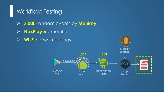 Ø 3,000 random events by Monkey
Ø NoxPlayer emulator
Ø Wi-Fi network settings
Workflow: Testing
download
Google
Play
Initial
Apps
Instrumented
Apps
App
Testing
Monkey
Exerciser
1,687 1,308
