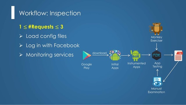 1 ≤ #Requests ≤ 3
Ø Load config files
Ø Log in with Facebook
Ø Monitoring services
Workflow: Inspection
Instrumented
Apps
App
Testing
Monkey
Exerciser
download
Google
Play
Manual
Examination
Initial
Apps
