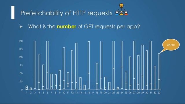 Prefetchability of HTTP requests
Ø What is the number of GET requests per app?
Max
0
25
50
75
100
125
150
1 2 3 4 5 6 7 8 9 10 11 12 13 14 15 16 17 18 19 20 21 22 23 24 25 26 27 28 29 30 31 32 33

