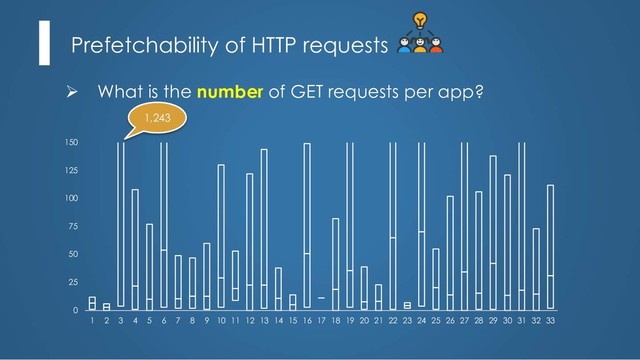 Prefetchability of HTTP requests
Ø What is the number of GET requests per app?
0
25
50
75
100
125
150
1 2 3 4 5 6 7 8 9 10 11 12 13 14 15 16 17 18 19 20 21 22 23 24 25 26 27 28 29 30 31 32 33
1,243
