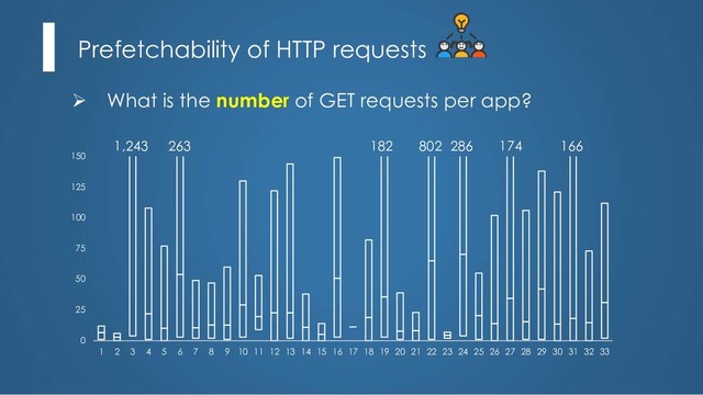 Prefetchability of HTTP requests
Ø What is the number of GET requests per app?
0
25
50
75
100
125
150
1 2 3 4 5 6 7 8 9 10 11 12 13 14 15 16 17 18 19 20 21 22 23 24 25 26 27 28 29 30 31 32 33
1,243 263 182 802 286 174 166

