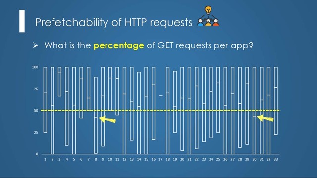 Prefetchability of HTTP requests
Ø What is the percentage of GET requests per app?
0
25
50
75
100
1 2 3 4 5 6 7 8 9 10 11 12 13 14 15 16 17 18 19 20 21 22 23 24 25 26 27 28 29 30 31 32 33
