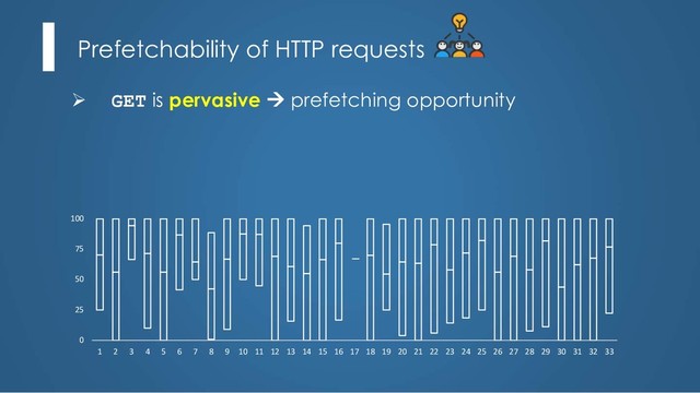 Prefetchability of HTTP requests
Ø GET is pervasive à prefetching opportunity
0
25
50
75
100
1 2 3 4 5 6 7 8 9 10 11 12 13 14 15 16 17 18 19 20 21 22 23 24 25 26 27 28 29 30 31 32 33
