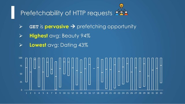 Prefetchability of HTTP requests
Ø GET is pervasive à prefetching opportunity
Ø Highest avg: Beauty 94%
Ø Lowest avg: Dating 43%
0
25
50
75
100
1 2 3 4 5 6 7 8 9 10 11 12 13 14 15 16 17 18 19 20 21 22 23 24 25 26 27 28 29 30 31 32 33
