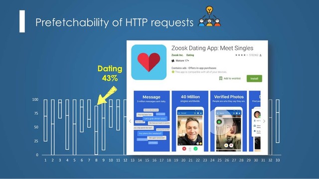 Prefetchability of HTTP requests
0
25
50
75
100
1 2 3 4 5 6 7 8 9 10 11 12 13 14 15 16 17 18 19 20 21 22 23 24 25 26 27 28 29 30 31 32 33
Dating
43%
