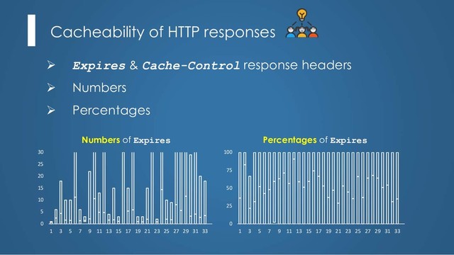 Cacheability of HTTP responses
Ø Expires & Cache-Control response headers
Ø Numbers
Ø Percentages
0
5
10
15
20
25
30
1 3 5 7 9 11 13 15 17 19 21 23 25 27 29 31 33
0
25
50
75
100
1 3 5 7 9 11 13 15 17 19 21 23 25 27 29 31 33
Percentages of Expires
Numbers of Expires
