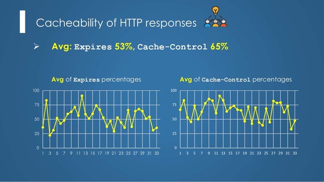 Cacheability of HTTP responses
Ø Avg: Expires 53%, Cache-Control 65%
Avg of Cache-Control percentages
0
25
50
75
100
1 3 5 7 9 11 13 15 17 19 21 23 25 27 29 31 33
0
25
50
75
100
1 3 5 7 9 11 13 15 17 19 21 23 25 27 29 31 33
Avg of Expires percentages
