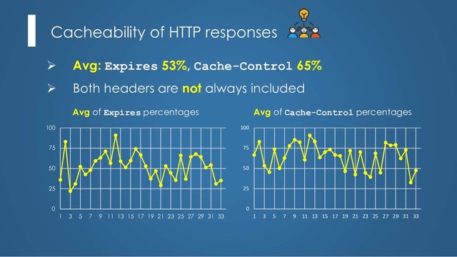 Cacheability of HTTP responses
Ø Avg: Expires 53%, Cache-Control 65%
Ø Both headers are not always included
Avg of Cache-Control percentages
0
25
50
75
100
1 3 5 7 9 11 13 15 17 19 21 23 25 27 29 31 33
0
25
50
75
100
1 3 5 7 9 11 13 15 17 19 21 23 25 27 29 31 33
Avg of Expires percentages
