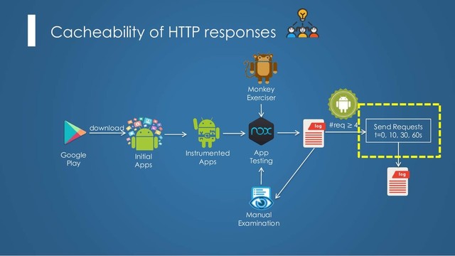 Cacheability of HTTP responses
Instrumented
Apps
App
Testing
Manual
Examination
Monkey
Exerciser
Send Requests
t=0, 10, 30, 60s
#req ≥ 4
download
Google
Play
Initial
Apps
