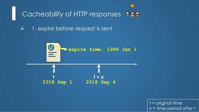 Cacheability of HTTP responses
Ø 1. expire before request is sent
t = original time
x = time period after t
t t + x
2018 Sep 1 2018 Sep 6
expire time: 1999 Jan 1
