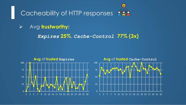 Cacheability of HTTP responses
Ø Avg trustworthy:
Expires 25%, Cache-Control 77% (3x)
Avg of trusted Expires Avg of trusted Cache-Control
0
25
50
75
100
1 3 5 7 9 11 13 15 17 19 21 23 25 27 29 31 33
0
25
50
75
100
1 3 5 7 9 11 13 15 17 19 21 23 25 27 29 31 33
