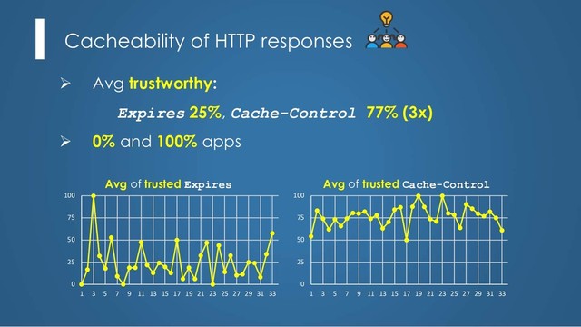 Cacheability of HTTP responses
Ø Avg trustworthy:
Expires 25%, Cache-Control 77% (3x)
Ø 0% and 100% apps
Avg of trusted Expires Avg of trusted Cache-Control
0
25
50
75
100
1 3 5 7 9 11 13 15 17 19 21 23 25 27 29 31 33
0
25
50
75
100
1 3 5 7 9 11 13 15 17 19 21 23 25 27 29 31 33
