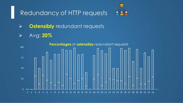 Redundancy of HTTP requests
Ø Ostensibly redundant requests
Ø Avg: 20%
0
25
50
75
100
1 2 3 4 5 6 7 8 9 10 11 12 13 14 15 16 17 18 19 20 21 22 23 24 25 26 27 28 29 30 31 32 33
Percentages of ostensibly redundant requests
