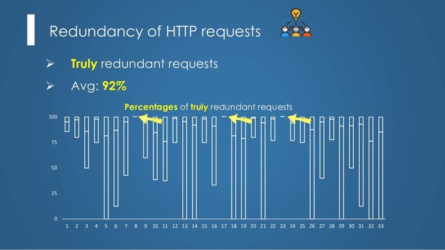 Redundancy of HTTP requests
Ø Truly redundant requests
Ø Avg: 92%
0
25
50
75
100
1 2 3 4 5 6 7 8 9 10 11 12 13 14 15 16 17 18 19 20 21 22 23 24 25 26 27 28 29 30 31 32 33
Percentages of truly redundant requests

