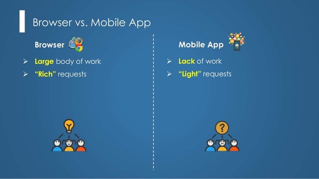 Browser Mobile App
Browser vs. Mobile App
Ø Lack of work
Ø “Light” requests
Ø Large body of work
Ø “Rich” requests
?
