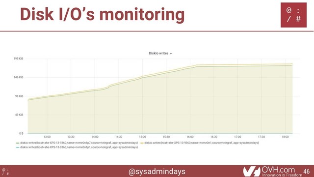 @sysadmindays
@ :
/ #
Disk I/O’s monitoring
46
