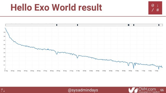 @sysadmindays
@ :
/ #
Hello Exo World result
66
